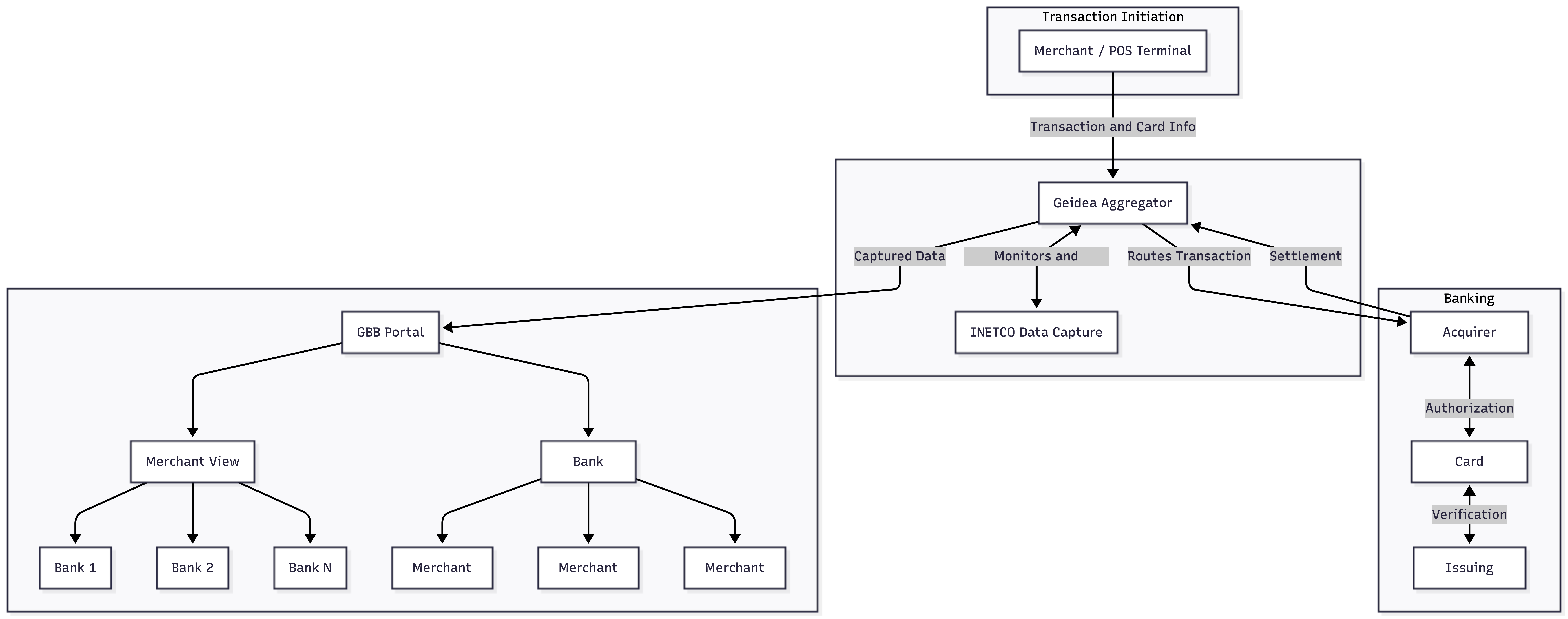 GBB Portal Architecture